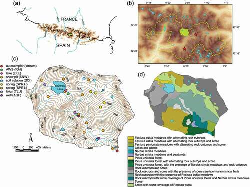 Figure 1. (a) Location of Aigüestortes National Park in the central Pyrenees. (b) Location of the Contraix catchment within the boundaries of the Aigüestortes National Park. The stars indicate the locations of the two automatic weather stations, one within the catchment (2600 m a.s.l.), and the second outside the catchment at lower altitude (1600 m a.s.l.). (c) Locations of sampling points in the Contraix catchment. (d) Land cover map of the Contraix catchment
