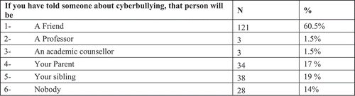 Figure 10. Confiding in someone about cyberbullying