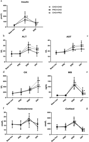 Figure 4. Biochemical indicators in the blood. Before the exercise (PRE). Immediately after exercise (END). Twenty-four hours after exercise (24 H). Alanine aminotransferase (ALT), aspartate aminotransferase (AST), creatine kinase (CK), myoglobin (MB), testosterone (T), and cortisol (C). The circle indicates CHO+CHO; square indicates PRO+CHO; triangle indicates CHO+PRO. * indicates a significant difference compared with CHO+CHO (p < 0.05). $ indicates a significant difference compared with baseline. # indicates a significant difference compared with before exercise (p < 0.05). ф indicates a significant difference compared with immediately after exercise.