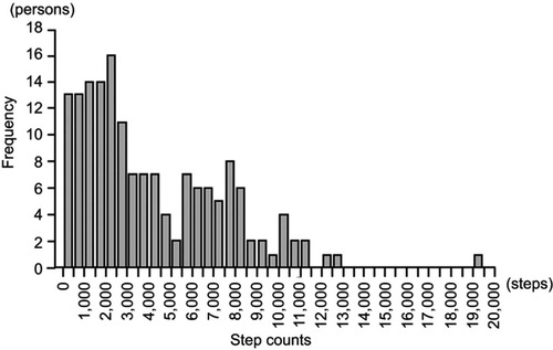 Figure 2 Histogram of measured step count.