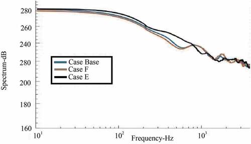 Figure 8. Cylinder pressure spectrum—base (C), E (main injection timing delayed by 2º crank angle degrees), and F (fuel injection pressure was reduced to 650 bars)