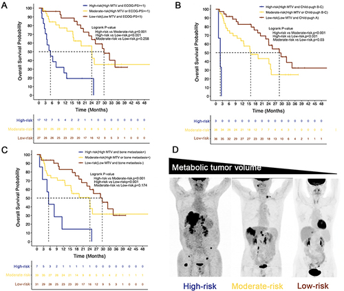 Figure 3 Kaplan–Meier curves for overall survival in three risk groups stratified according to MTV combined with the ECOG-PS (A), Child-Pugh grade (B), and bone metastasis (C). Illustration of high, moderate, and low risk using maximal intensity projection on 18F-FDG PET images of three patients (D).