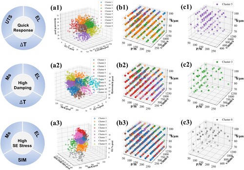 Figure 10. Clustering results for different applications and target performance. The three circles on the left are the typical application requirements and corresponding properties of NiTi alloys. (a1-a3) Clustering results for various objectives. (b1-b3) Process parameter range corresponding to different clusters. (c1-c3) Clusters of process parameters with potentially superior performance that meet target requirements.