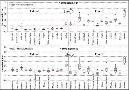 Figure 5. Summary magnitude of rainfall:runoff ratios: (a) normalized error and (b) normalized bias from all the GCMs for all the WMAs of the uMngeni catchment.