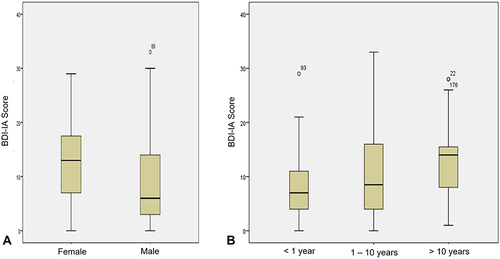 Figure 3 Revised Beck’s depression inventory scores (BDI-IA) according to gender (A) and duration of reflux symptoms (B).