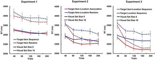 Figure 2. Search reaction times (RTs). Mean RTs (in milliseconds, ms) and SEM are plotted as a function of search conditions, visual set size (8: solid lines, 16: dashed lines), and number of trials, binned for trials 1–40 (i.e., 1–10 repetitions of a 4-target sequence), 41–80 (11-20 repetitions), 81–120 (21-30 repetitions), 121–160 (31-40 repetitions), and 161–200 trials (41-50 repetitions). In Experiment 1 (left panel), target items appeared either in sequential (Target Item Sequence) or random (Target Item Random) order across trials, and always at random locations. In Experiment 2 (middle panel), target items appeared either at the same target location (Target Item-Location Association) or at random locations (Target Item-Location Random), and always in random order. In Experiment 3 (right panel), target items appeared either at the same location in the same sequential order (Target Item-Location Sequence), or target items appeared at random locations, but target locations followed a sequential order (Target Location Sequence).