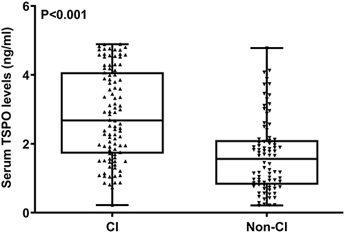 Figure 3 Serum translocator protein levels at admission and cognitive impairment three months after acute intracerebral hemorrhage. Cognitive impairment was defined as a Montreal Cognitive Assessment Scale score < 26 points. Serum translocator protein levels at admission were substantially higher in patients with 3-month cognitive impairment than in those without 3-month cognitive impairment (P<0.001). Serum translocator protein levels were shown as median (lower-upper quartiles).