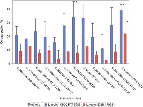 Figure 1. Co-aggregation ratio (%) between Candida strains and the Lactobacillus reuteri strains after 4 h of incubation. Mean, error bars indicate standard deviations.*Statistically significant differences (p < 0.05) .L. reuteri DSM 17938: C. tropicalis DSM 7524 showed significantly higher co-aggregation ability compared with C. krusei CCUG 56126, C. dubliniensis 41_3 ZZMK, C. parapsilosis 26 PBS, C. glabrata CBS 863, and C. parapsilosis CCUG 56136. L. reuteri ATCC PTA 5289: C. tropicalis DSM 7524 showed significantly higher co-aggregation ability compared with C. glabrata CBS 863 and C. parapsilosis CCUG 56136. C. krusei CCUG 56126 showed a significantly greater ability to co-aggregate compared with C. parapsilosis CCUG 56136.