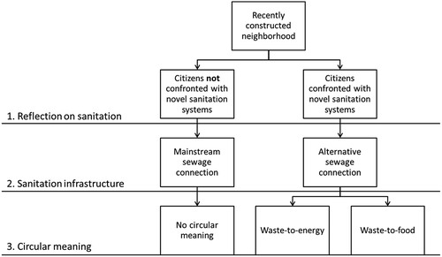 figure 2. Scheme depicting the sampling cluster selection based on circular meanings. each cluster (no circular meaning, waste-to-energy, waste-to-food) represents a different neighborhood.