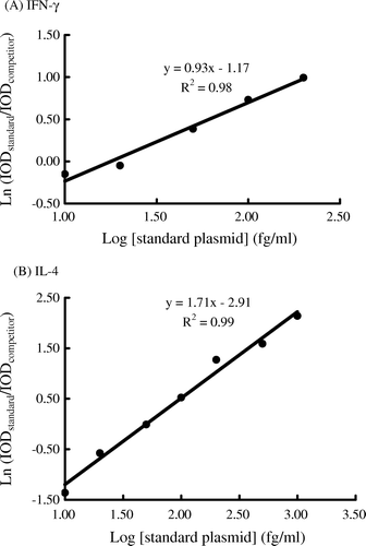 Figure 4.  The IFN-γ(A) and IL-4 (B) standard curves in qc-RT-PCR assays. The intensity of optic density (IOD) was analysed using the Image Quant Densitometer. The standard curve was formulated by a linear regression with common logarithmic concentrations of standard plasmids of IFN-γ as the X-axis and natural logarithmic ratios of IODstandard to IODcompetitor as the Y-axis.