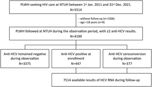 Figure 1. Study flow. Abbreviations: PLWH, people living with HIV; HCV, hepatitis C.