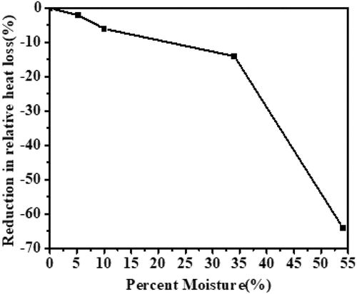Figure 6. Role of percent wood moisture on reduction in relative heat loss.