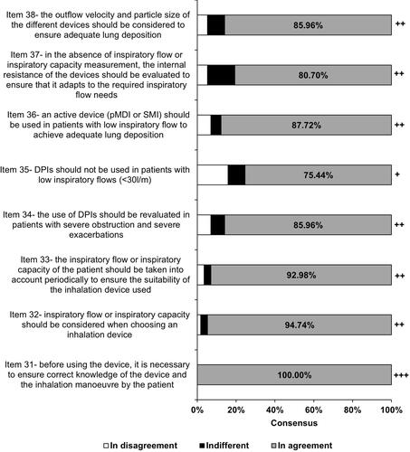Figure 4 Expert consensus on recommended guidelines for the choice and use of inhaler devices in clinical practice with respect to inspiratory flow and lung deposition in inhaled therapy. The percentage of agreement among the experts is indicated. The most clinical-related issues reached strong agreement. Consensus degree is shown as: +++(unanimity, 100% of the experts agreed); ++(strong consensus, >80% agreed); and +(weak consensus, <80% and >70% agreed).
