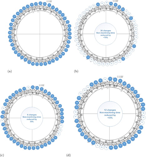 Figure 15. Tool allocation and improvement of non-machining time for 4 non-dominated solutions marked in Figure 14. Tool positions that remain unchanged compared to the current factory setting are marked by dark backgrounds. (a) solution a; (b) solution b; (c) solution c; (d) solution d.