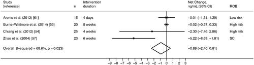 Figure 8. Effect of walnut intake on E-selectin, reported in four RCTs with plausible data. Weights are derived from random-effects analysis. Each grey box represents the individual study’s effect estimate, and the horizontal line represents the 95% CI of the effect estimate. The diamond shape represents the meta-analysis pooled effect estimate and its CI. A vertical line displays the location of the meta-analysis pooled effect estimate. n: number of participants; CI: confidence interval; ROB: risk of bias; SC: some concerns.