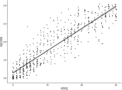 Figure 1 Relationship of the KDSQ scores to the IQCODE scores (Pearson r = 0.905, P<0.01). The line represents linear regression of the data (y=0.061x + 3.147, r2=0.818).