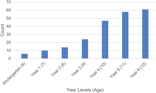 Figure 4. Year levels.