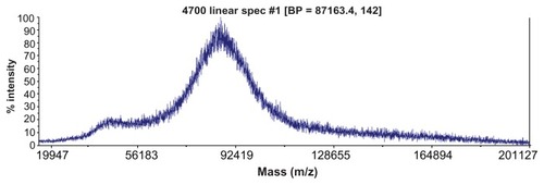 Figure 3 Typical matrix-assisted laser desorption time-of-flight mass spectrum of G5G2.5 tecto-dendrimers.Abbreviation: BP, base peak.