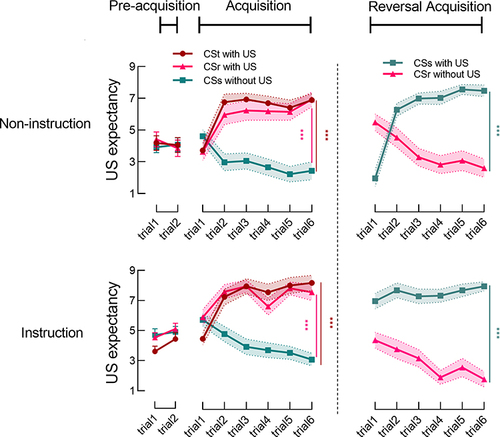 Figure 2 US expectancy ratings for CS.