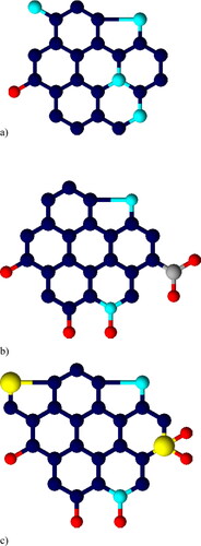 Figure 1. Schematic representation of carbon quantum dots. a) N-doped CQD with oxygen (red) and nitrogen atoms (light blue). One can differentiate pyrrolic, pyridinic, graphitic and aminic N sites; b) B-N co-doped CQD (B: grey); and c) S-N co-doped CQD (S: yellow). One can observe boronic acid, sulphide and sulfone sites.