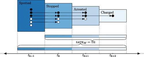 Fig. 1. This figure illustrates estimands one could consider, and the populations they concern, as individuals move through one segment of the criminal justice system. For instance, one can measure combined discrimination in arrest and charging decisions either via the te or the sate M. In studies of discrimination, there is no clear point at which race is “assigned” and so both the te and the sate M can be used interchangeably to express the same underlying causal effect, the te with respect to the population of stopped individuals, and the sate M with respect to the population of spotted individuals. More generally, the diagram illustrates a multistage process, where one seeks to measure discrimination culminating at stage tk+2 (e.g., charging decisions) among those who make it to stage tk (e.g., those who were stopped by the police). This quantity can be viewed as the te, where one imagines the process starting at time tk . Alternatively, it can be viewed as the sate M, where one views the process as starting earlier (at, say, tk−1, indicating that an officer spotted an individual), and then conditioning on those who made it to stage tk . Note that the quantities themselves are formally defined—and equivalent in the manner just described—even absent any considerations of estimation and randomization, which are not illustrated here.