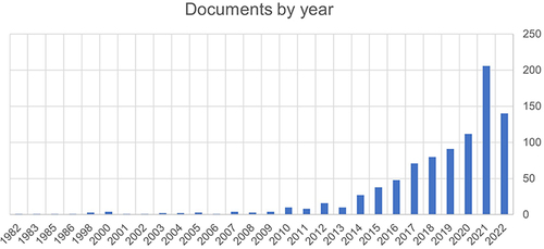 Figure 6 Documents by year.