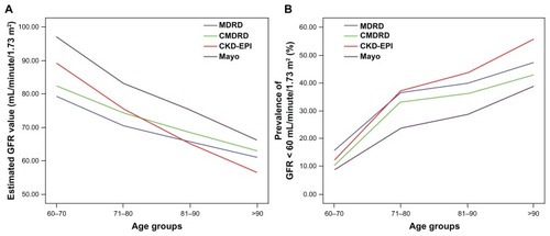 Figure 1 GFR determined by each equation and prevalence of a GFR < 60 mL/minute/1.73 m2. (A) The GFR determined by each equation decreased as the 10-year age categories increased. (B) The prevalence of a GFR < 60 mL/minute/1.73 m2 was proportional to the 10-year age categories.