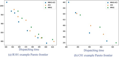 Figure 7. Pareto frontier comparison of algorithms: (a) R101 example Pareto frontier: (b) C01 example Pareto frontier.