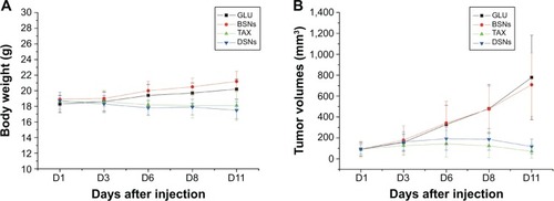 Figure 3 Body weight changes of tumor-bearing mice and the antitumor effect of docetaxel-loaded solid lipid nanoparticles and Taxotere®.Notes: Tumor-bearing mice were treated with 10 mg/kg docetaxel-loaded solid lipid nanoparticles or Taxotere. Their body weight was measured at the indicated days and the mean weight of each group is shown (A). An equal amount of blank solid lipid nanoparticles and glucose was set as the control. The tumor volume was measured at the indicated days and the mean volume of each group is shown (B).Abbreviations: BSN, blank solid lipid nanoparticle; DSN, docetaxel-loaded solid lipid nanoparticle; GLU, glucose; TAX, Taxotere.