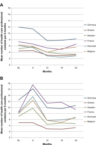 Figure 1 Mean number of health care professional contacts per 6 months by country during treatment with (A) exenatide bid or (B) insulin therapy in clinical practice.