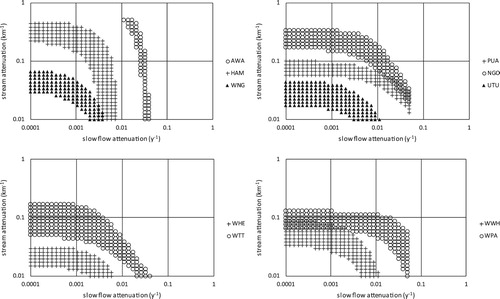 Figure 10. Spatially variable attenuation (SVA). The correlation between calibrated groundwater and streamflow attenuation coefficients. Attenuation coefficients were calibrated separately in each of the 10 major sub-catchments: Awahou (AWA), Hamurana (HAM), Waingaehe (WNG), Puarenga (PUA), Ngongotaha (NGO), Utuhina (UTU), Waiohewa (WHE), Waiteti (WTT), Waiowhiro (WWH) and Waipa (WPA). Goodness of fit is summarised in Table 6.