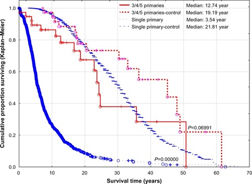 Figure 2 Survival of cancer patients with a single primary and multiple primaries versus matched controls.