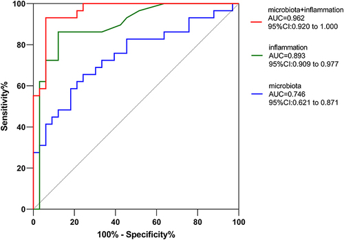 Figure 7 Receiver-operating characteristic curve analysis of sensitivity and specificity of differentially abundant genera as diagnostic factors for LLD.