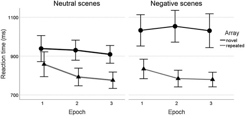 Figure 2. Reaction times for search in novel and repeated background scenes with neutral and negative valence. Error bars indicate 95% confidence intervals.