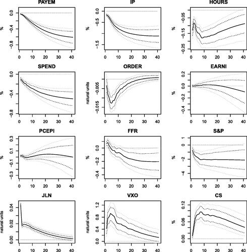 Fig. 1 Responses to macroeconomic uncertainty shocks. The figure reports the posterior mean (black solid lines), the 68% Bayesian credibility region (black dashed lines), and the 90% Bayesian credibility region (gray dashed lines). The shock size is set to one standard deviation.