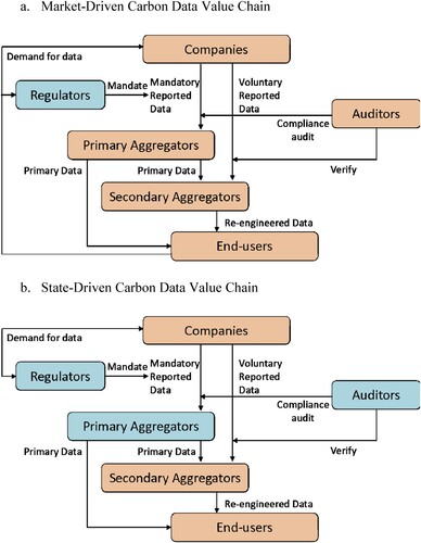 Figure 2. Comparative structure of carbon data value chain.Note: This figure shows comparative stakeholder interactions in the market-driven (Panel a) and state-driven (Panel b) carbon data value chains. The colour represents whether the public sector (in blue) or the private sector (in orange) dominates the stakeholder group.