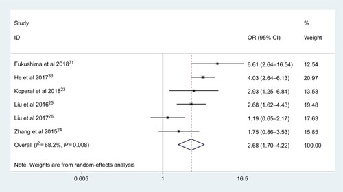 Figure 7 Meta-analysis of the association between AGR and pT status.Abbreviation: AGR, albumin-to-globulin ratio.