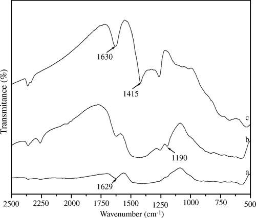 Figure 4.  FT-IR spectrum of borate zirconia catalyst calcined at 650°C: (a) 15 mol% B2O3/ZrO2, (b) 30 mol% B2O3/ZrO2, and (c) recycled borate zirconia catalyst activated at 450°C.