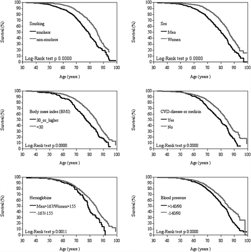 Figure 2. Kaplan–Meier survival curves according to smoking, sex, body mass index (BMI), cardiovascular disease (CVD) or medication, haemoglobin (HB) and blood pressure (RR)