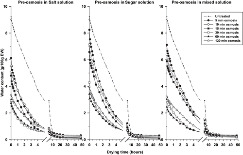 Figure 1 Drying curves of onion slices from different osmotic pre-treatments.