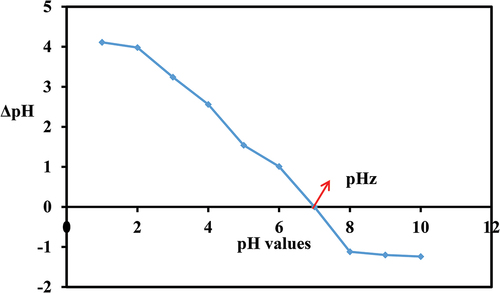 Figure 10. Point of zero charge of PA-12/CuONPs.