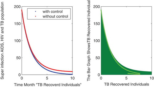 Figure 4. The plot shows the behavior of TB-recovered individuals either with and without control.