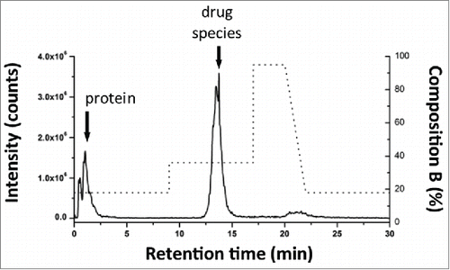 Figure 5. Method evaluation of SPE with spiked sample. Mal-linker-DSEA, and NAc-linker-DSEA was spiked into a dilute trastuzumab sample for SPE optimization. Optimal SPE loading conditions for the extraction of mal-linker-DSEA and NAc-linker-DSEA components from the spiked AFC sample were determined to be 18% acetonitrile containing 2% FA v/v. A step gradient to 36% acetonitrile containing 2% FA v/v was determined to be optimal conditions to elute bound drug components in a narrow peak centered around 13.5 min.