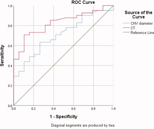 Figure 3. The ROC curve of the CNV diameter and CT value in distinguishing CNV secondary to multifocal choroiditis and myopic CNV. ROC: receiver operator characteristic; CNV: choroidal neovascularization; CT: choroidal thickness.