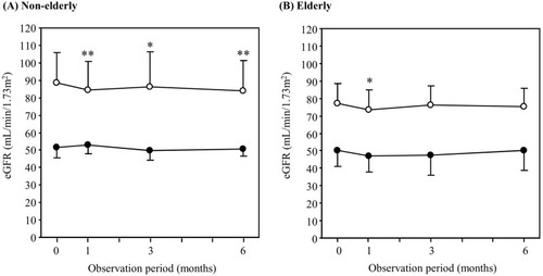 Figure 3 Changes in the eGFR in subgroups according to the eGFR at baseline in non-elderly (A) and elderly (B) subjects. The closed and open circles indicate subjects with a normal eGFR (eGFR≥60 mL/min/1.73 m2) and those with a reduced eGFR (eGFR <60 mL/min/1.73 m2), respectively. *P<0.05 and **P<0.01 vs baseline (0 month) value.