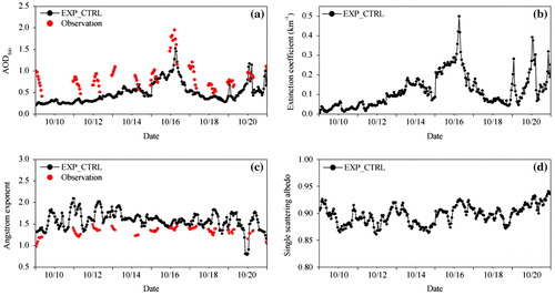 Fig. 5. Time-series plots of (a) AOD500, (b) extinction coefficient, (c) Ångström exponent and (d) single scattering albedo in the EXP_CTRL simulation (black lines) and observations (red dots) at Gulou site.