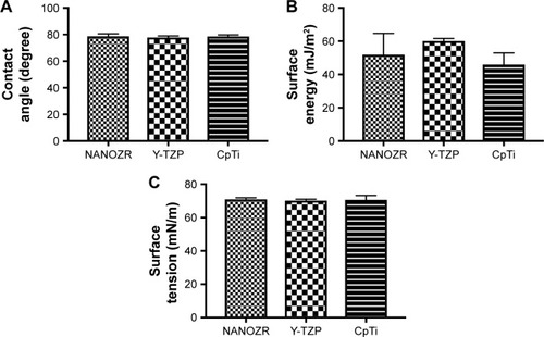 Figure 4 Surface wettability of NANOZR, Y-TZP and CpTi.Notes: (A) The water contact angles of NANOZR, Y-TZP, and CpTi show no significant difference between the materials (P>0.05); (B) The surface energy of NANOZR, 3Y-TZP and CpTi was 57.5, 62.7 and 45.96 mJ/m2, respectively, with no significant difference among them (P>0.05). (C) The surface tension of NANOZR, 3Y-TZP and CpTi was 70.176, 70.6 and 70.94 mN/m, respectively, with no significant difference among them (P>0.05).