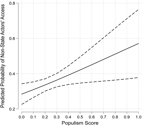 Figure 1. Substantive effects of populism score.