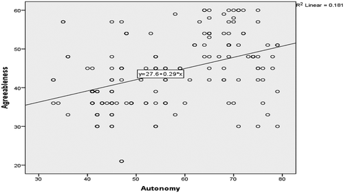 Figure 7. The scatter plot of the agreeableness and overall autonomy’s relationship
