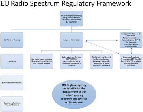 Figure 1. EU radio spectrum regulatory framework.